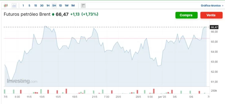  Comportamiento del precio del Brent, en el último mes, en el Mercado de Futuros.