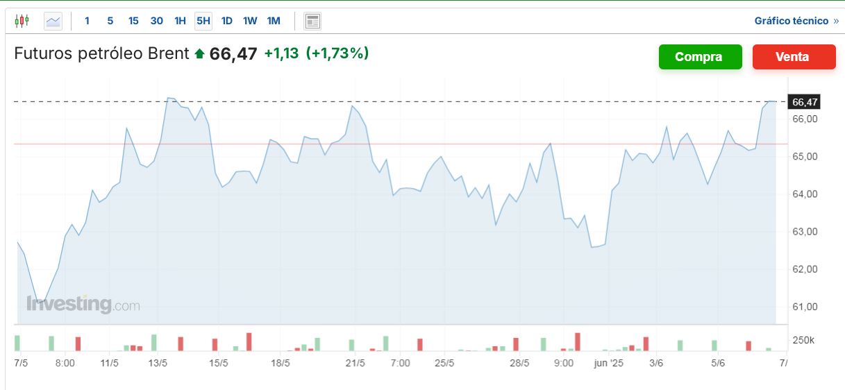  Comportamiento del precio del Brent, en el último mes, en el Mercado de Futuros.