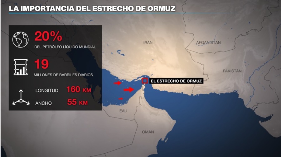  El estrecho de Ormuz es vital por su ubicación estratégica y el nivel de crudo que transita por él.