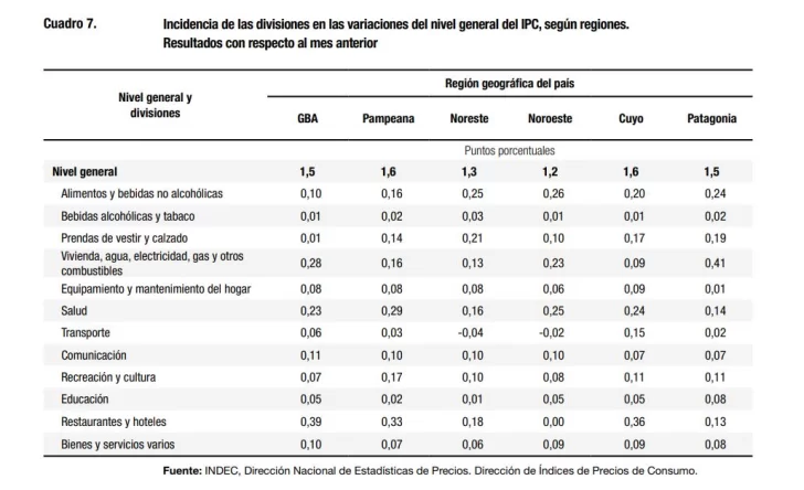 La inflación de mayo fue del 1,5%: alquileres y educación lo que más subió en la Patagonia