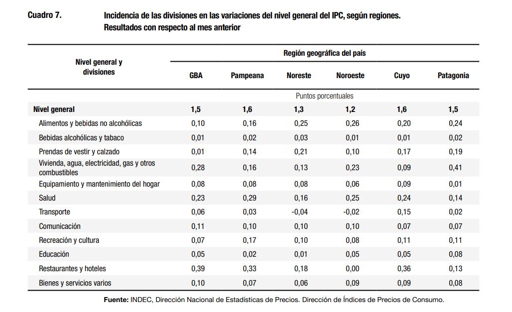 La inflación de mayo fue del 1,5%: alquileres y educación lo que más subió en la Patagonia