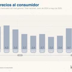 La inflación de mayo fue de 1,5%, la más baja en cinco años