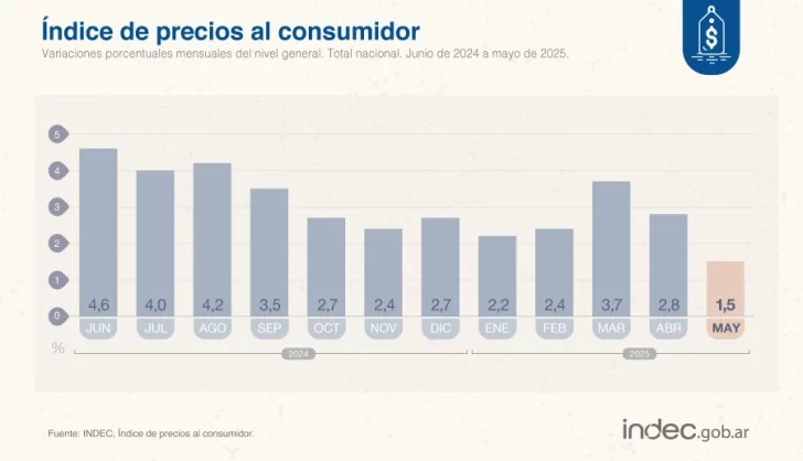 La inflación de mayo fue de 1,5%, la más baja en cinco años