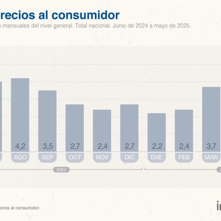 La inflación de mayo fue de 1,5%, la más baja en cinco años