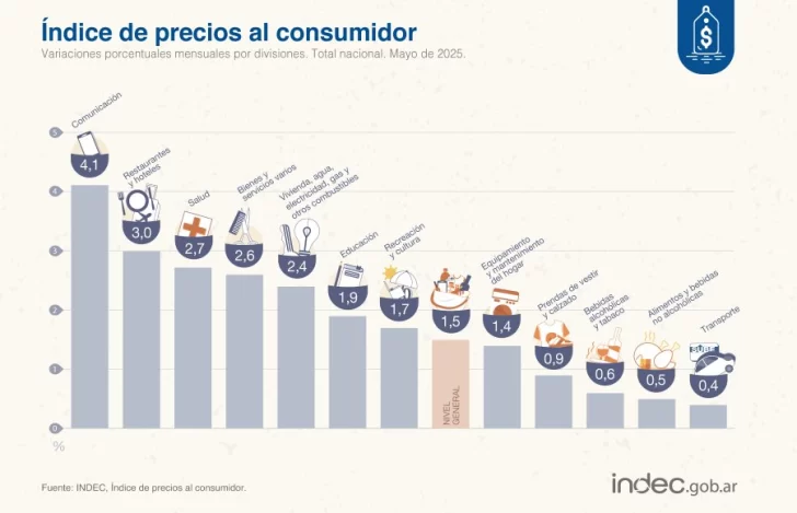 La inflación de mayo fue de 1,5%, la más baja en cinco años La inflación de mayo fue de 1,5%, la más baja en cinco años