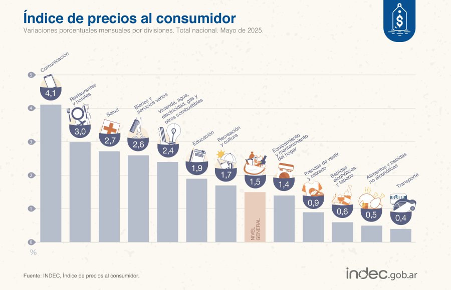 La inflación de mayo fue de 1,5%, la más baja en cinco años