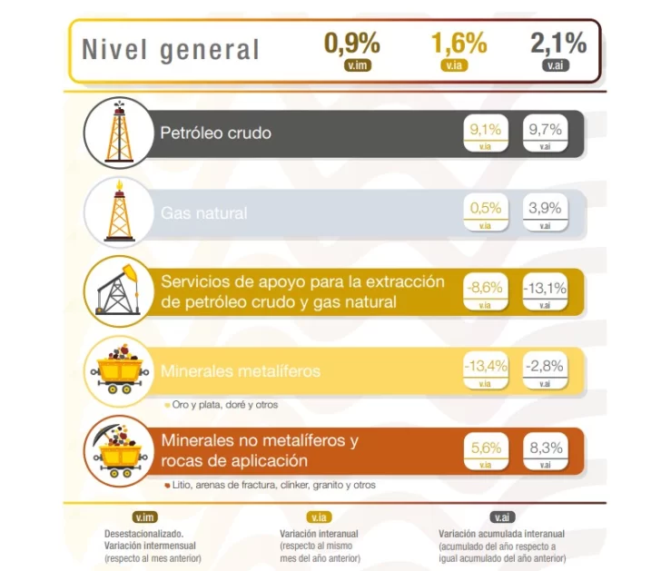 Índice de producción industrial minera: la actividad creció 1,6% en abril Índice de producción industrial minera: la actividad creció 1,6% en abril