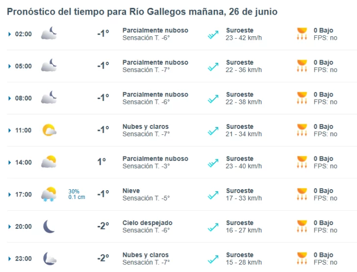 Clima en Río Gallegos: pronóstico del tiempo para este jueves 26 de junio de 2025