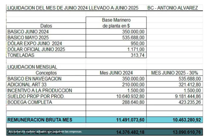  Emulación de un recibo de sueldo para un marinero embarcado, de acuerdo a la oferta de las empresas.