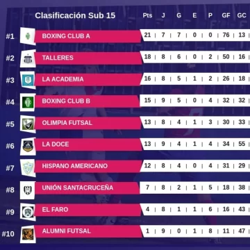 Futsal de Río Gallegos: los punteros se afianzan y crece la pelea en el Torneo Eduardo “Topo” Montiel Futsal de Río Gallegos: los punteros se afianzan y crece la pelea en el Torneo Eduardo “Topo” Montiel