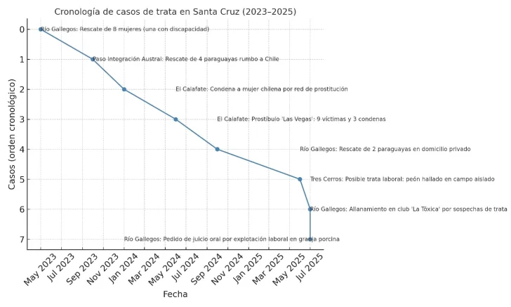 Cronologia-de-casos-de-trata-en-Santa-Cruz-728x437 Cronologia-de-casos-de-trata-en-Santa-Cruz-728x437