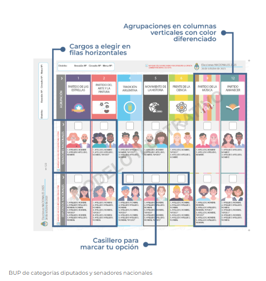  IMAGEN ILUSTRATIVA: BUP de categorías diputados y senadores nacionales