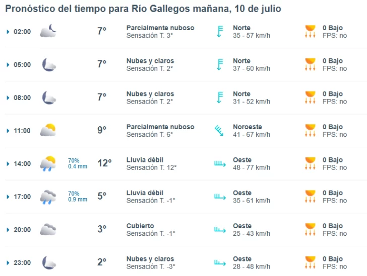 Clima en Río Gallegos: pronóstico del tiempo para este jueves 10 de julio de 2025