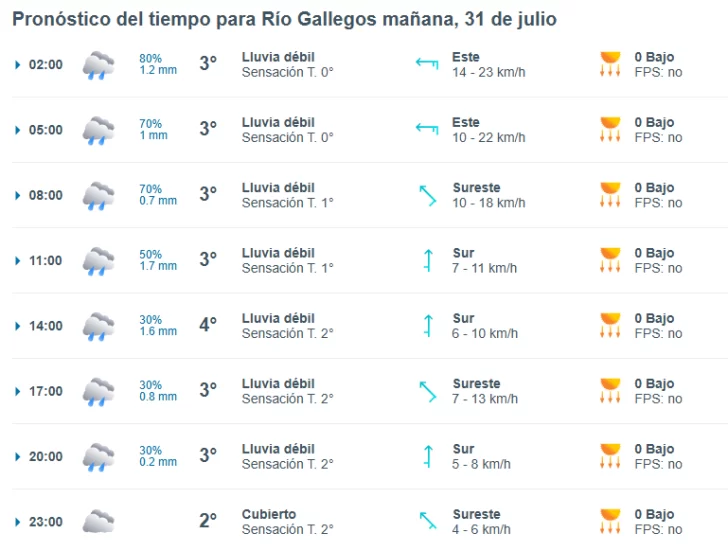 Clima en Río Gallegos: pronóstico del tiempo para este jueves 31 de julio de 2025