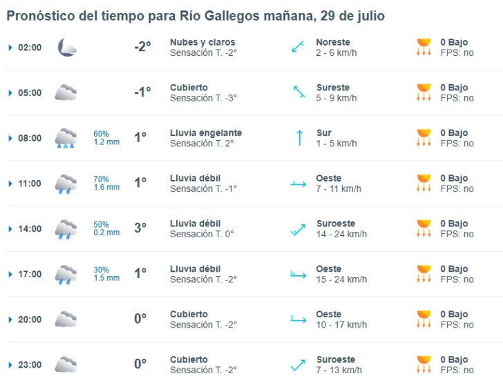 Clima en Río Gallegos: pronóstico del tiempo para este martes 29 de julio de 2025