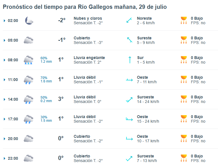 Clima en Río Gallegos: pronóstico del tiempo para este martes 29 de julio de 2025