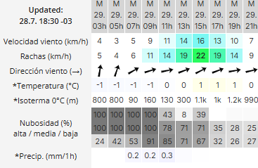 Clima en Río Gallegos: pronóstico del tiempo para este martes 29 de julio de 2025