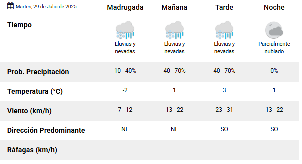 Clima en Río Gallegos: pronóstico del tiempo para este martes 29 de julio de 2025