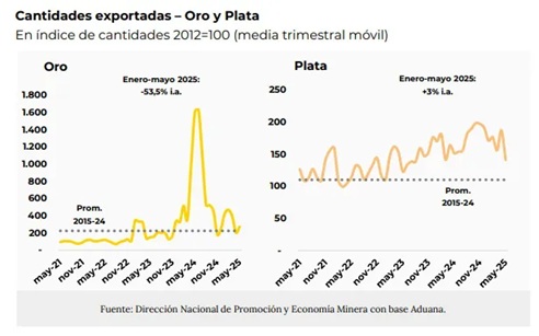 Santa Cruz sigue en el podio de las exportaciones mineras de la mano del oro y la plata Santa Cruz sigue en el podio de las exportaciones mineras de la mano del oro y la plata