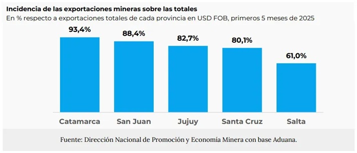 Santa Cruz sigue en el podio de las exportaciones mineras de la mano del oro y la plata