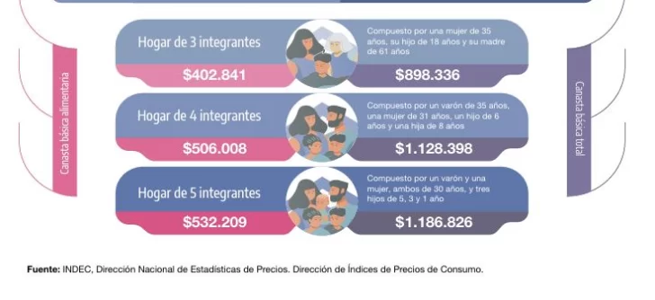 La inflación de junio fue menor a la esperada: 1,6% en el país, 1,8% en Patagonia