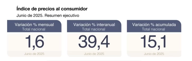 La inflación de junio fue menor a la esperada: 1,6% en el país, 1,8% en Patagonia