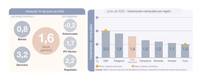 La inflación de junio fue menor a la esperada: 1,6% en el país, 1,8% en Patagonia