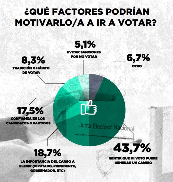  Las razones que llevan a la gente a ir a votar en las elecciones. (INFOGRAFÍA: ZUBÁN CÓRDOBA)