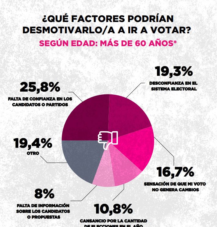  La desconfianza a los candidatos o partidos, es el principal justificativo de los electores mayores de 60 años, para no ir a votar. (INFOGRAFÍA: ZUBÁN CÓRDOBA)