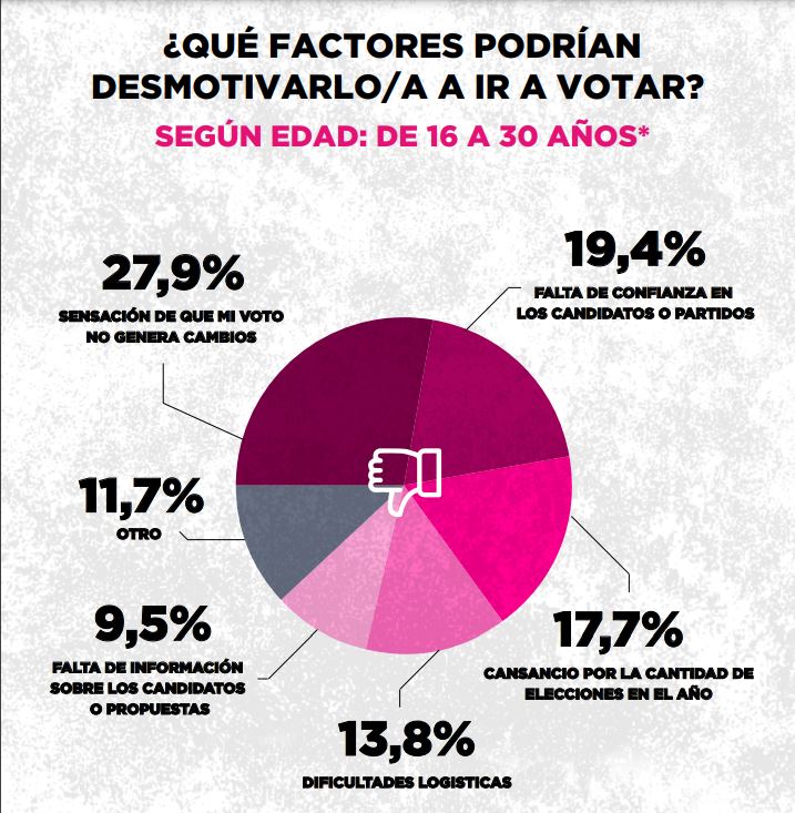  Sentir que el voto no genera cambios es clave para el desánimo electoral entre los jovenes.