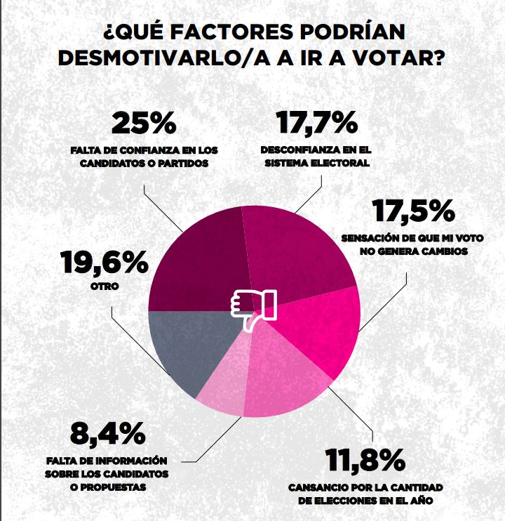  La desconfianza es el principal factor que desmotiva a los electores. (INFOGRAFÍA: ZUBÁN CÓRDOBA)