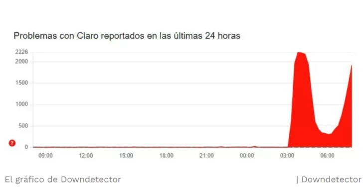 Se cayó Claro en todo el país: miles de usuarios sin servicio desde la madrugada