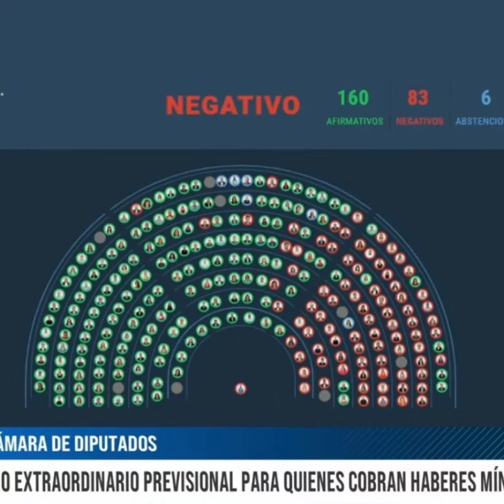 Se mantuvo el veto y no habrá aumento para los jubilados: cómo votaron los diputados santacruceños Se mantuvo el veto y no habrá aumento para los jubilados: cómo votaron los diputados santacruceños