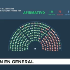 Con 158 votos afirmativos se dio media sanción al Financiamiento Universitario