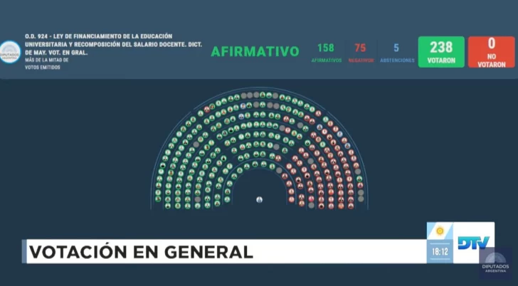  Fue aprobado con 158 votos afirmativos, 75 negativos y 5 abstenciones.