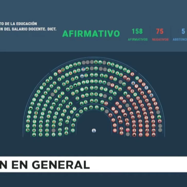 Con 158 votos afirmativos se dio media sanción al Financiamiento Universitario