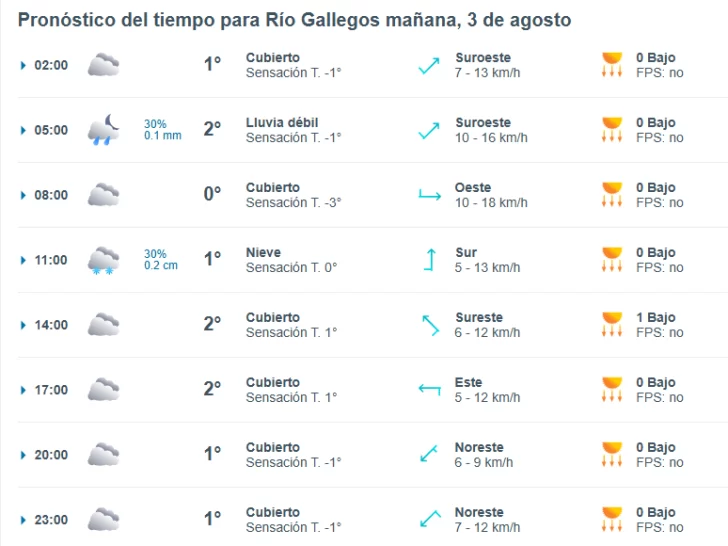 Clima en Río Gallegos: pronóstico del tiempo para este domingo 3 de agosto de 2025