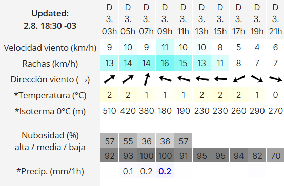 Clima en Río Gallegos: pronóstico del tiempo para este domingo 3 de agosto de 2025