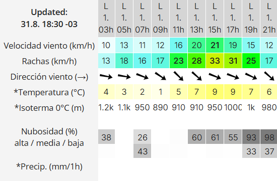 Clima en Río Gallegos: pronóstico del tiempo para este lunes 1 de septiembre de 2025