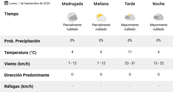 Clima en Río Gallegos: pronóstico del tiempo para este lunes 1 de septiembre de 2025