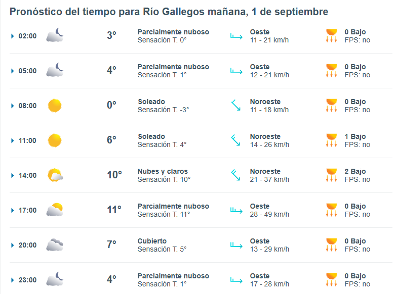 Clima en Río Gallegos: pronóstico del tiempo para este lunes 1 de septiembre de 2025