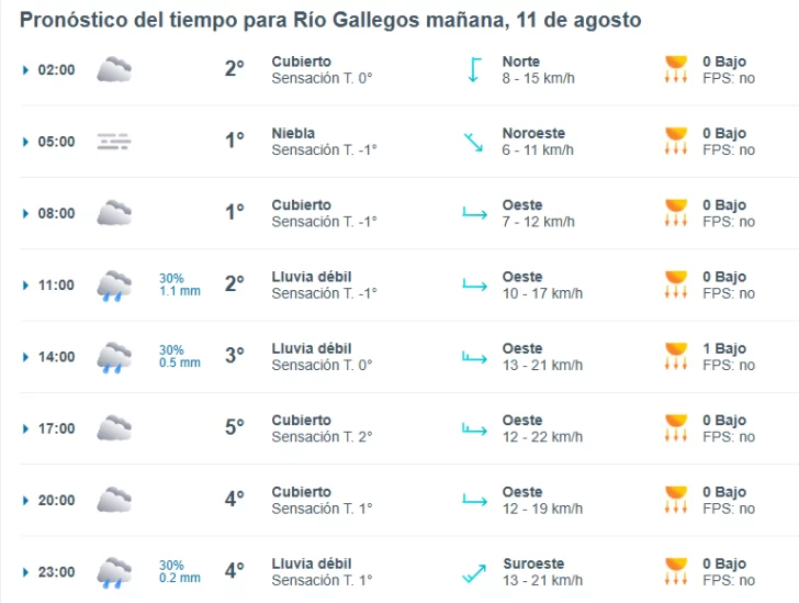 Clima en Río Gallegos: pronóstico del tiempo para este lunes 11 de agosto de 2025