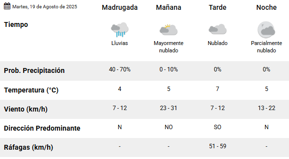 Clima en Río Gallegos: pronóstico del tiempo para este martes 19 de agosto de 2025