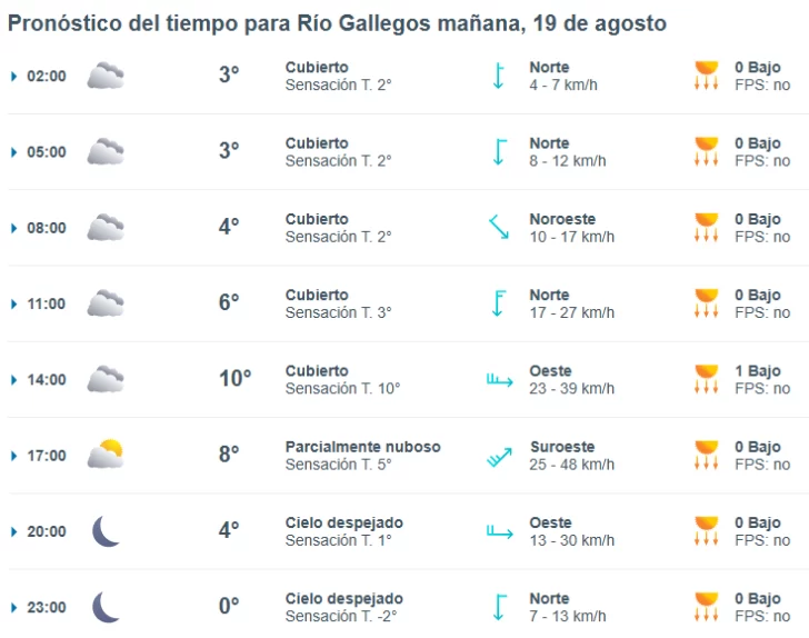 Clima en Río Gallegos: pronóstico del tiempo para este martes 19 de agosto de 2025