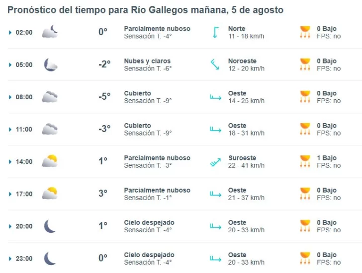 Clima en Río Gallegos: pronóstico del tiempo para este martes 5 de agosto de 2025