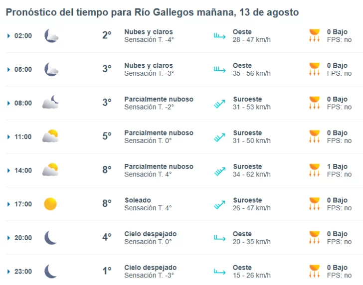 Clima en Río Gallegos: pronóstico del tiempo para este miércoles 13 de agosto de 2025
