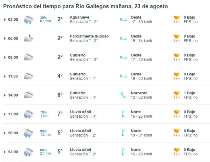 Clima en Río Gallegos: pronóstico del tiempo para este sábado 23 de agosto de 2025