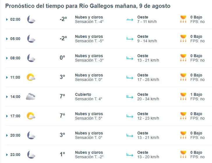 Clima en Río Gallegos: pronóstico del tiempo para este sábado 9 de agosto de 2025