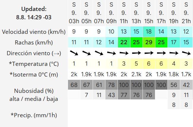 Clima en Río Gallegos: pronóstico del tiempo para este sábado 9 de agosto de 2025