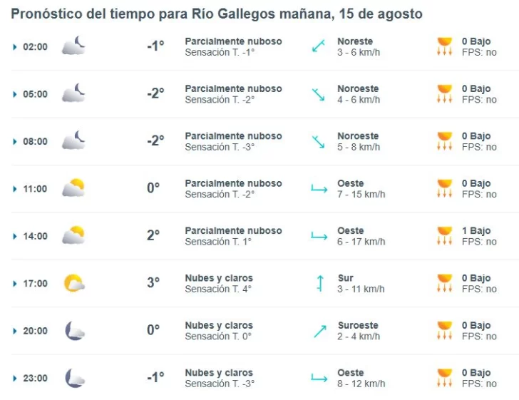 Clima en Río Gallegos: pronóstico del tiempo para este viernes 15 de agosto de 2025